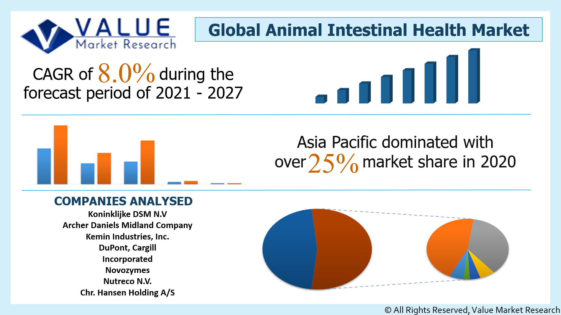 Global Animal Intestinal Health Market Share